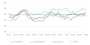 Frühindikatoren – Einkaufsmanagerindex in Eurozone positiv