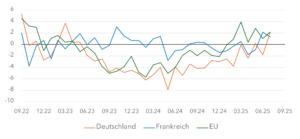 Industrieproduktion in Europa verbessert sich stetig